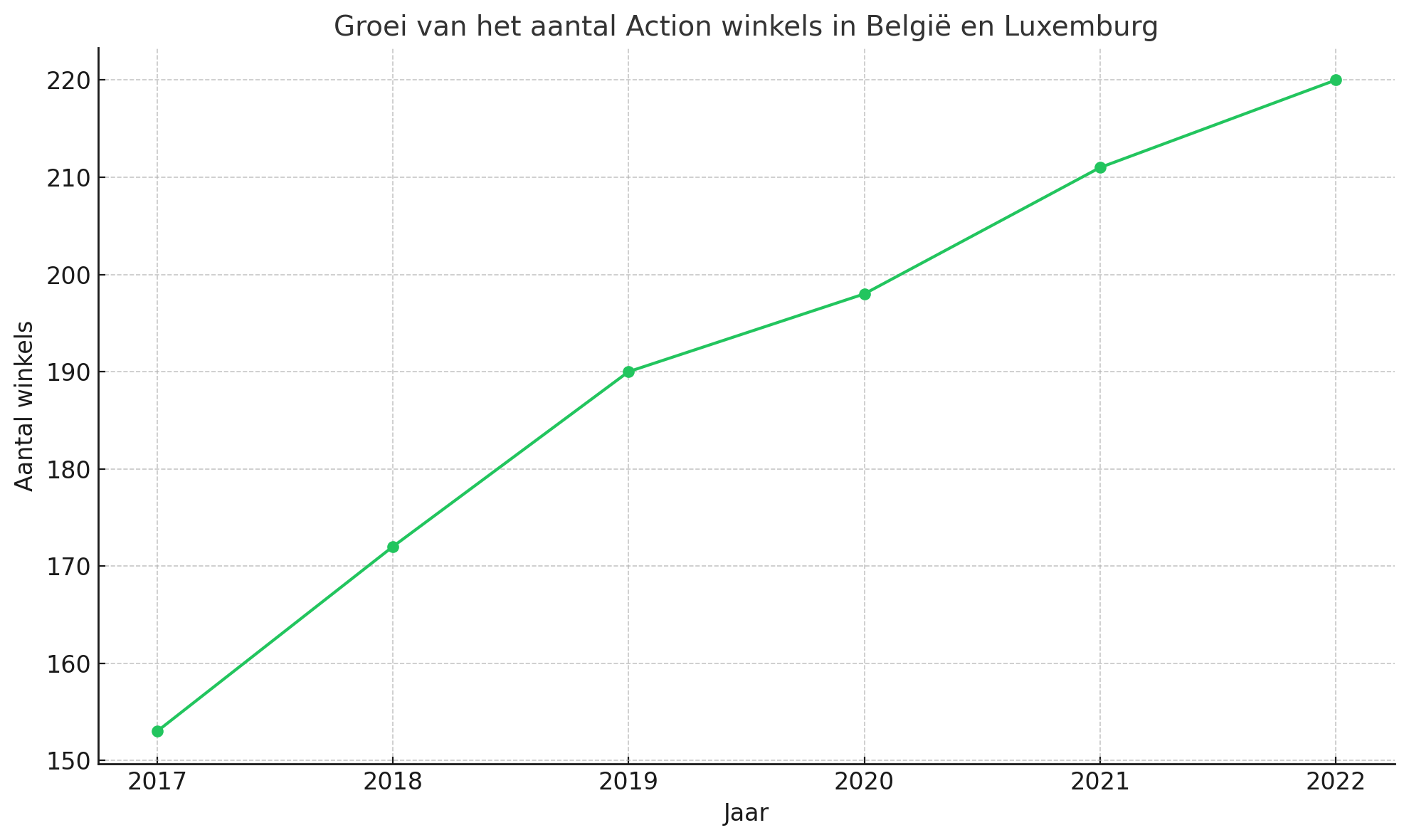 Groei van het aantal Action winkels in Belgie en Luxemburg